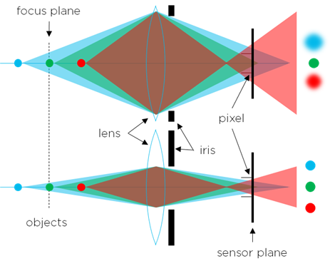 Drawing of focus plane in relation to lens and sensor plane/pixel