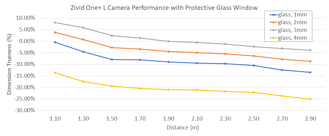 A plot which shows how Dimension Trueness is impacted as a function of distance and glass thickness, relative to no glass.