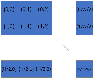 Blue pixels after sub-sampling