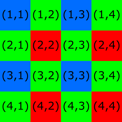 The Bayer arrangement of color filters on the pixel array of an image sensor.