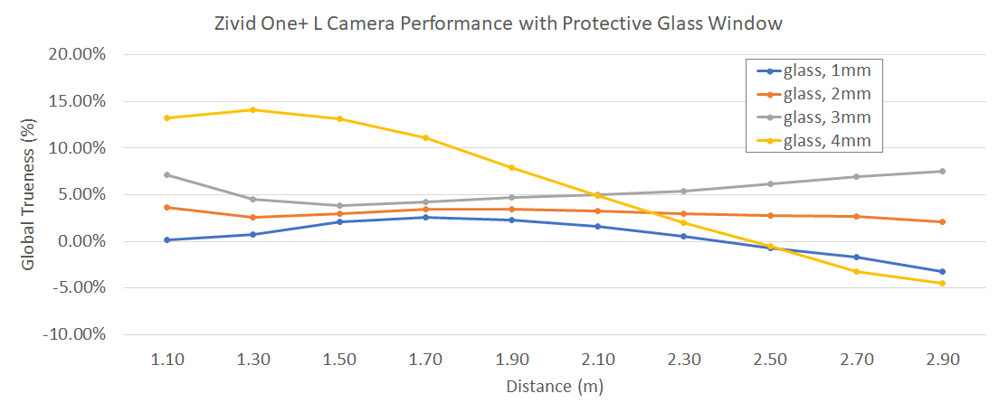 A plot which shows how Global Planarity Trueness is impacted as a function of distance and glass thickness, relative to no glass.