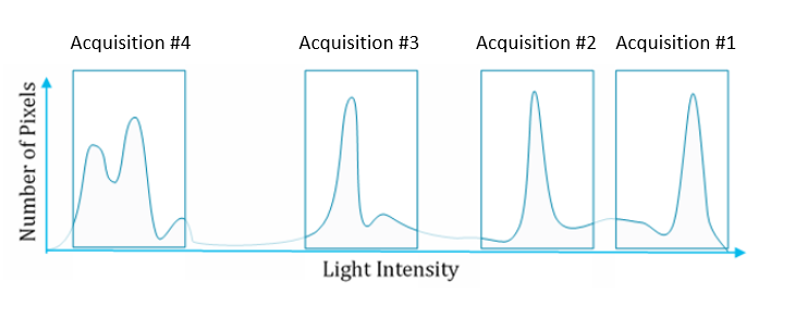 illustrating light intensity covered by different acquisitions
