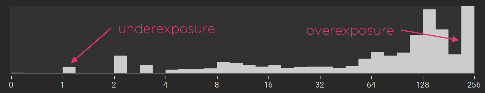 Histogram showing overexposed image