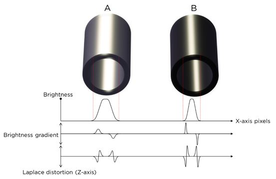 Plots aligned with plots showing brightness and distortion relationship