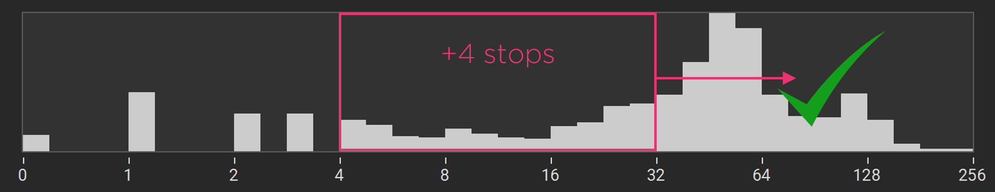 Histogram illustrating effect of an additional acquisition