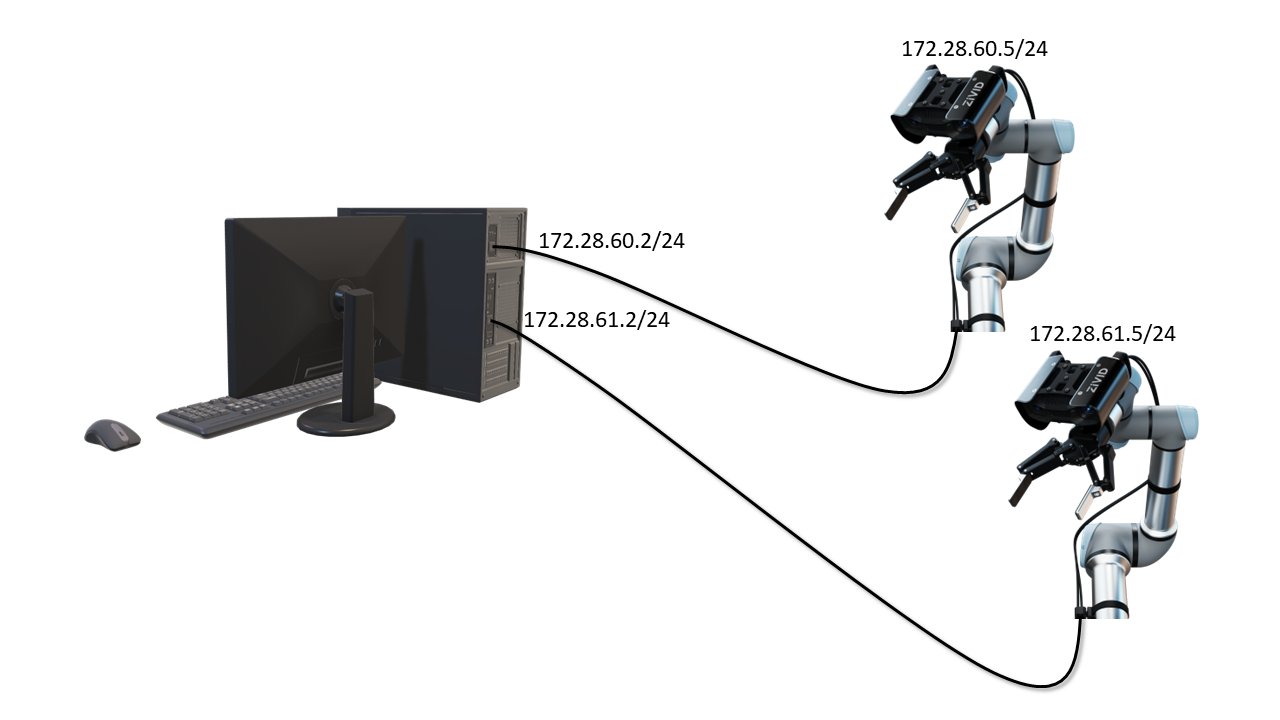 Network configuration for two Zivid cameras connected to two separate network interface cards.
