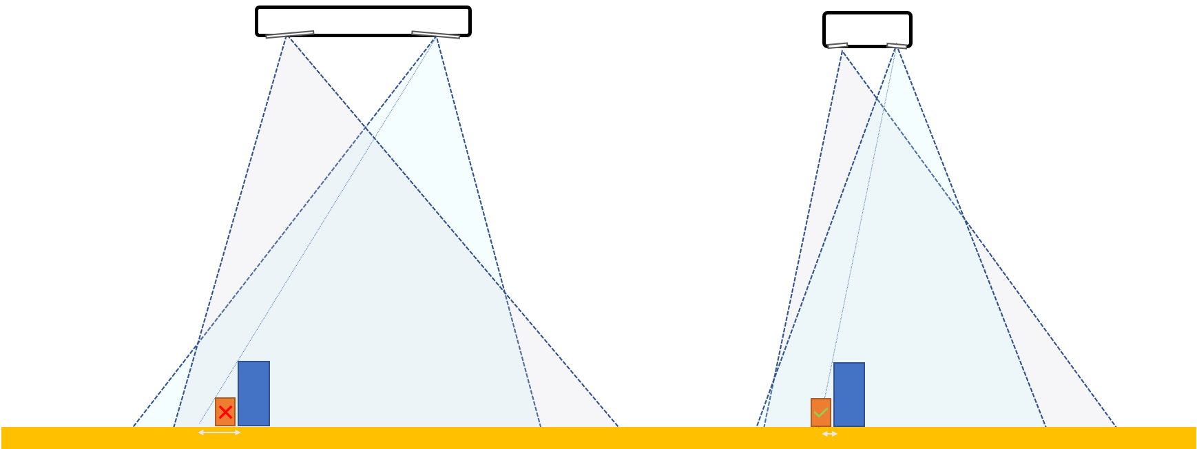 Occlusion as a function of baseline