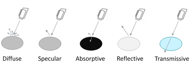 Optical properties of materials