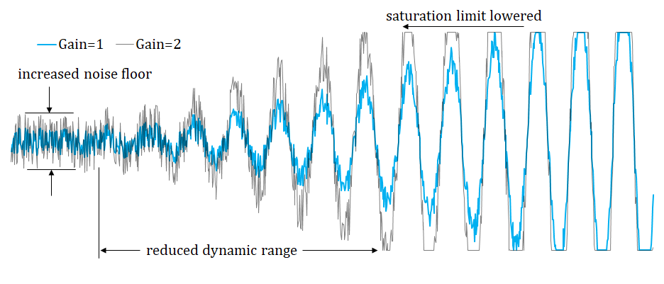 ../../../_images/snr_visualized_as_sine_wave_show_impact_of_gain.png