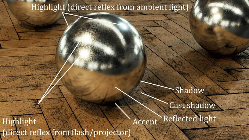 Typical effects of specularity and reflectivity