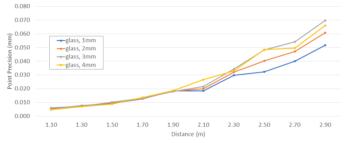 A plot which shows how Point Precision Error increases as a function of distance and glass thickness, relative to no glass.