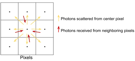 Pixel bleeding into neighboring pixels