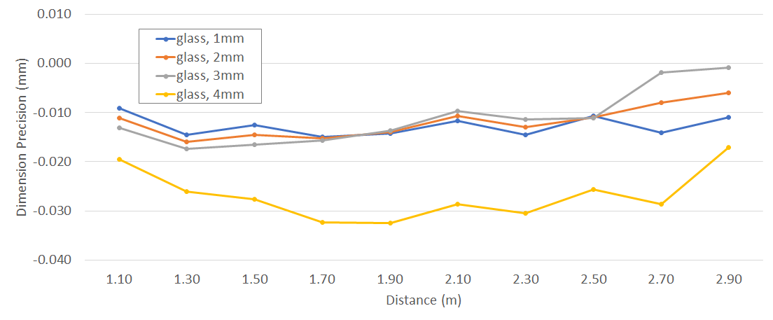 A plot which shows how Dimension Precision is impacted as a function of distance and glass thickness, relative to no glass.