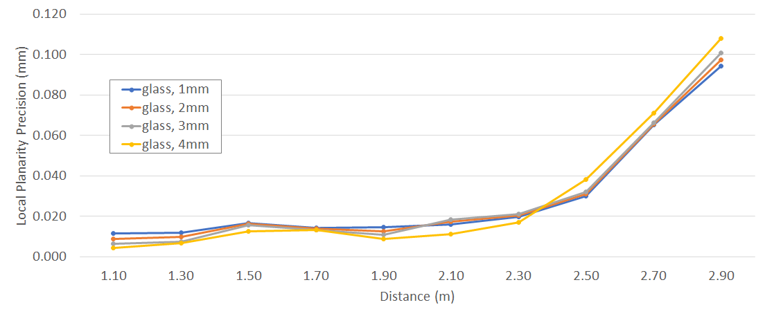 A plot which shows how Local Planarity Precision Error increases as a function of distance and glass thickness, relative to no glass.