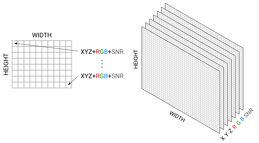 Structured point cloud