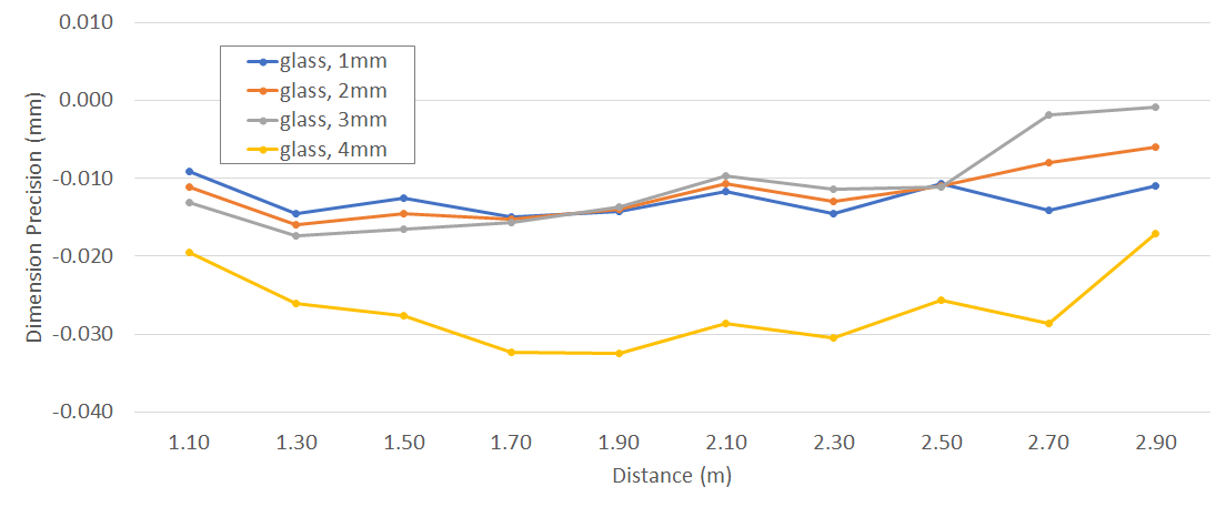 A plot that shows how Dimension Precision is impacted as a function of distance and glass thickness, relative to no glass.