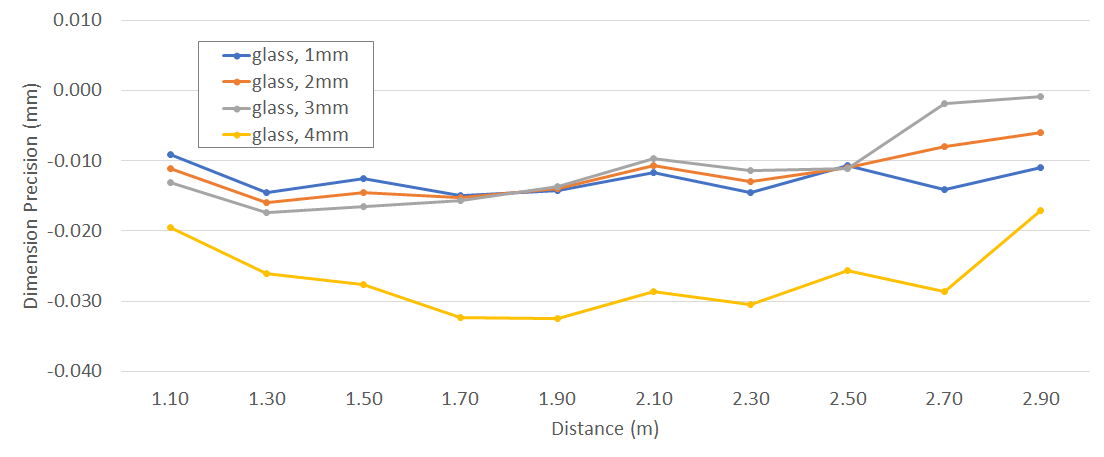 该图显示了距离和玻璃厚度（相对于无玻璃）如何影响尺寸精确度。