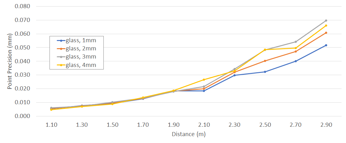 显示点精度误差如何随着距离和玻璃厚度的函数增加的图，相对于没有玻璃。
