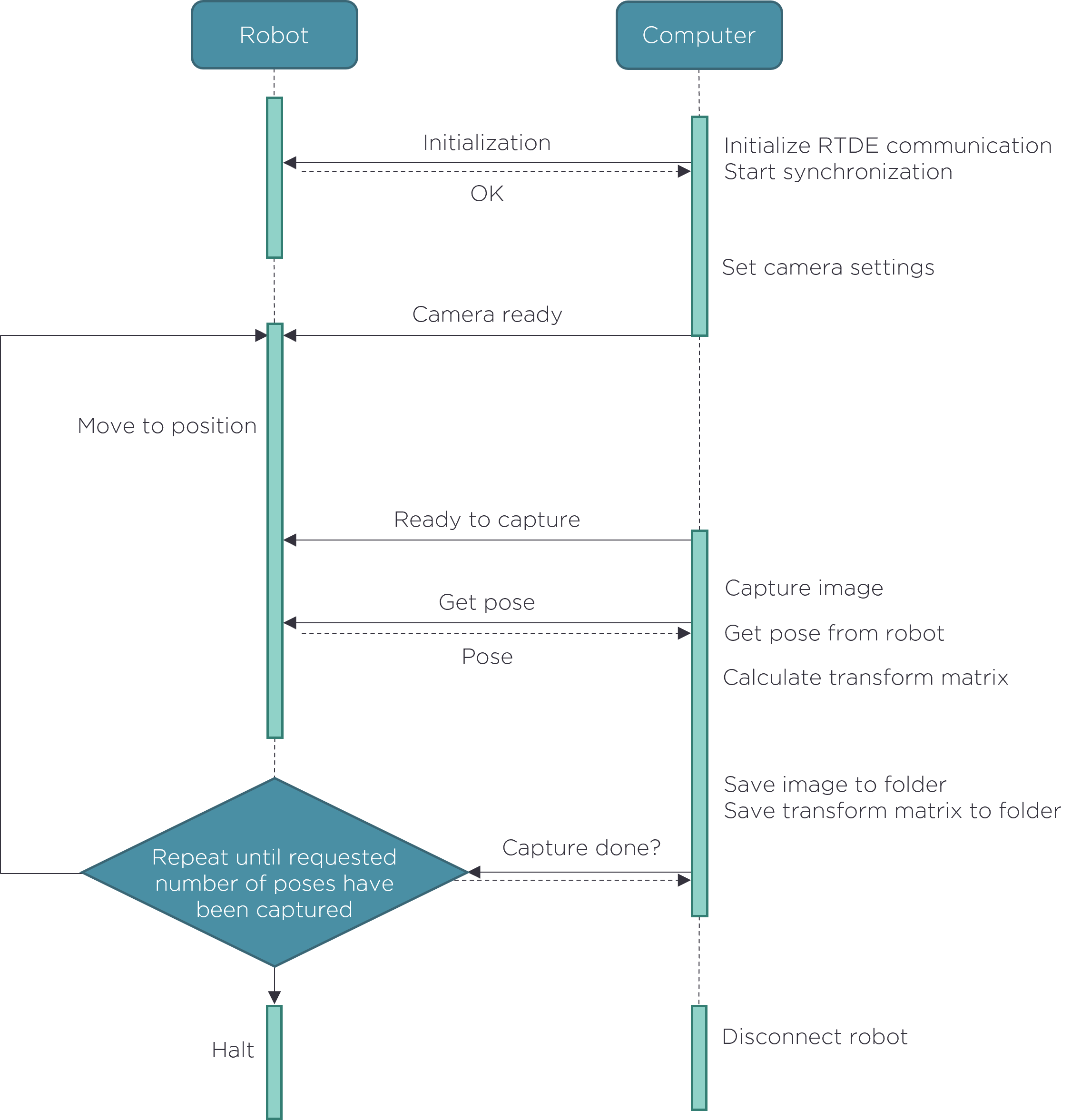 ../../../_images/hand-eye-ur5-python-flow-diagram.png