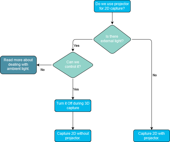 How to decide whether or not to use the projector as the light for 2D capture.