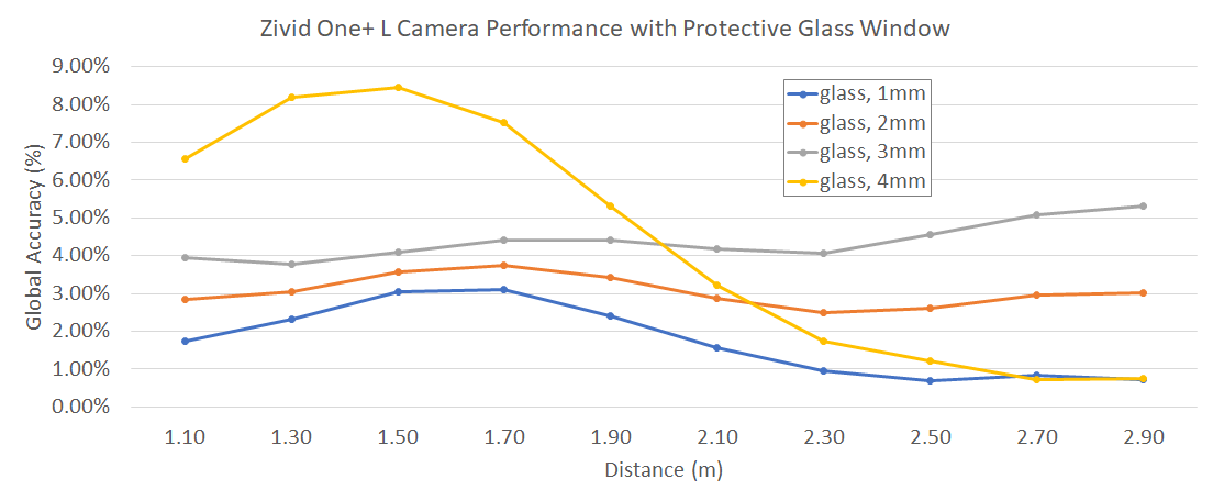 A plot that shows how Global Planarity Accuracy is impacted as a function of distance and glass thickness, relative to no glass.